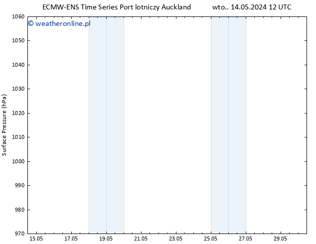 ciśnienie ALL TS so. 18.05.2024 00 UTC