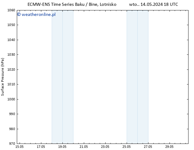ciśnienie ALL TS pt. 24.05.2024 18 UTC
