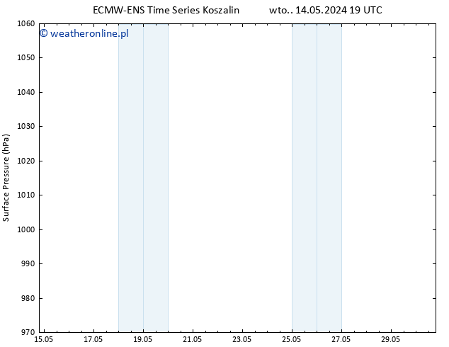 ciśnienie ALL TS nie. 19.05.2024 07 UTC