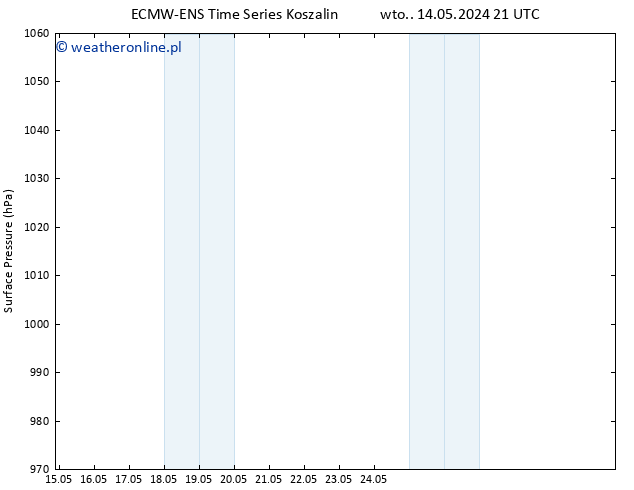 ciśnienie ALL TS wto. 14.05.2024 21 UTC