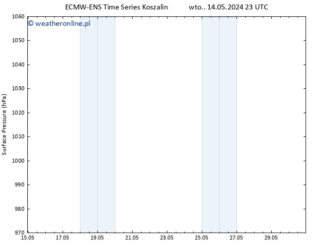 ciśnienie ALL TS czw. 16.05.2024 23 UTC