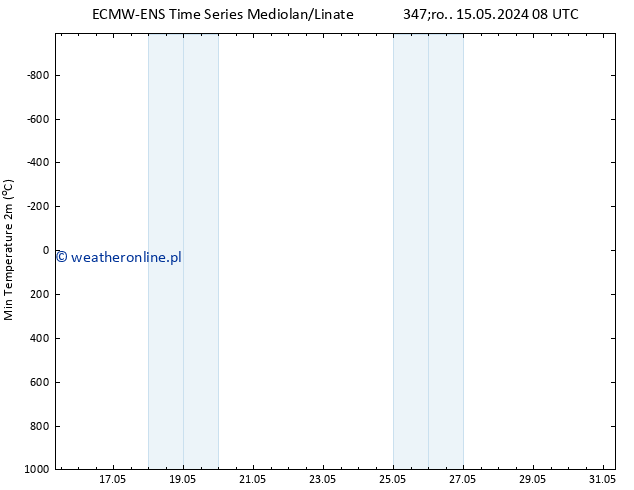 Min. Temperatura (2m) ALL TS śro. 15.05.2024 14 UTC
