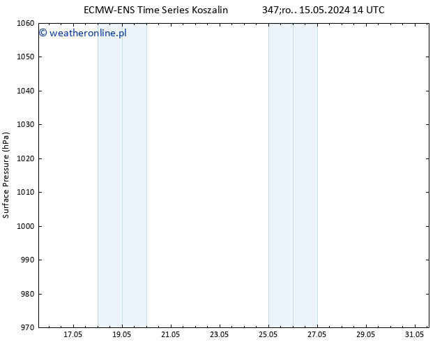 ciśnienie ALL TS pt. 17.05.2024 02 UTC
