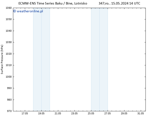 ciśnienie ALL TS czw. 16.05.2024 08 UTC