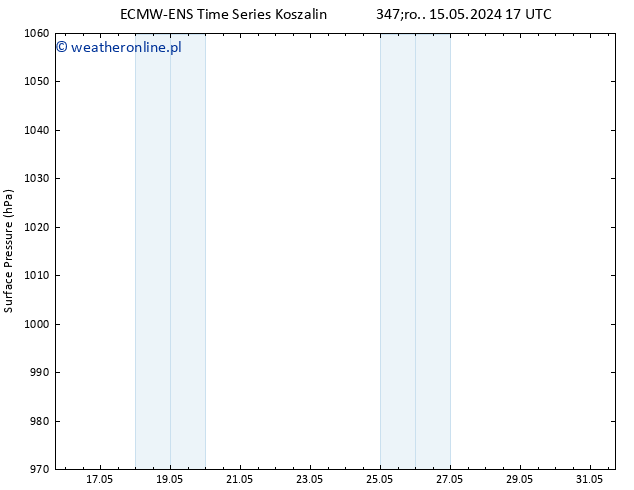 ciśnienie ALL TS czw. 16.05.2024 17 UTC