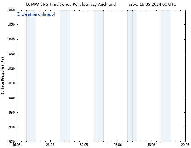 ciśnienie ALL TS so. 18.05.2024 18 UTC