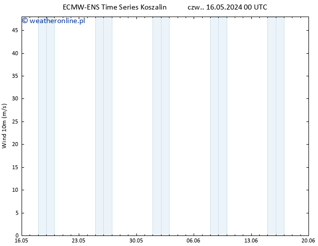 wiatr 10 m ALL TS pon. 20.05.2024 12 UTC