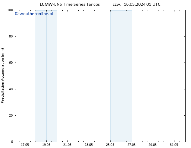 Precipitation accum. ALL TS so. 18.05.2024 07 UTC
