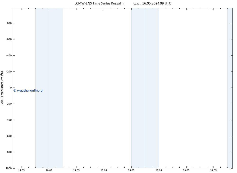 Min. Temperatura (2m) ALL TS pon. 20.05.2024 09 UTC