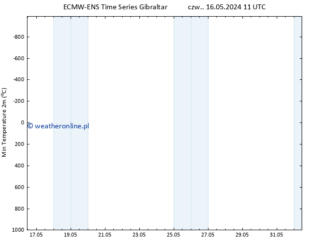Min. Temperatura (2m) ALL TS so. 01.06.2024 11 UTC