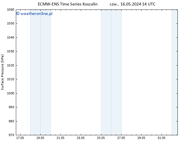 ciśnienie ALL TS pt. 17.05.2024 20 UTC