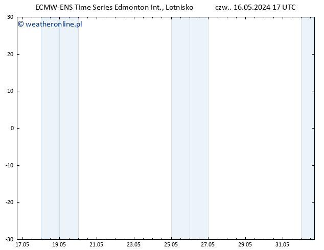 ciśnienie ALL TS nie. 19.05.2024 05 UTC