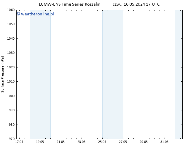 ciśnienie ALL TS nie. 19.05.2024 05 UTC