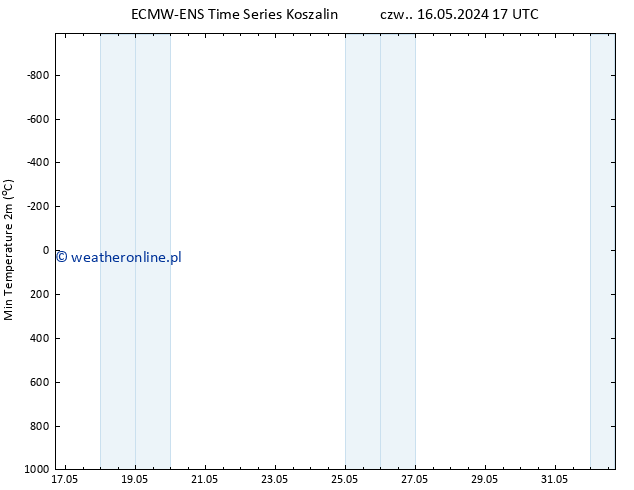 Min. Temperatura (2m) ALL TS czw. 16.05.2024 23 UTC