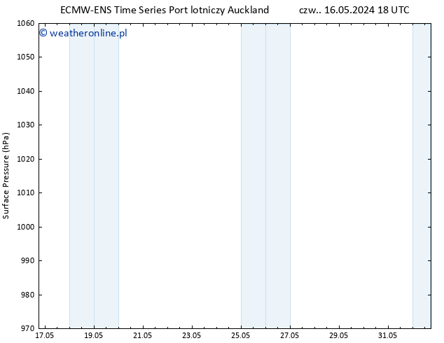 ciśnienie ALL TS pt. 17.05.2024 06 UTC