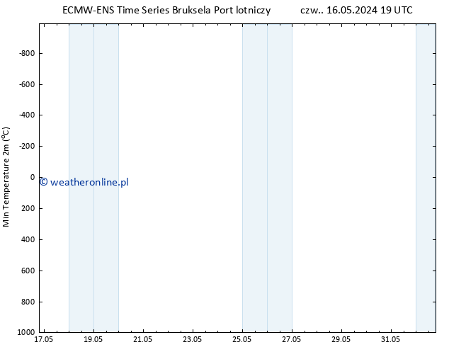 Min. Temperatura (2m) ALL TS czw. 16.05.2024 19 UTC