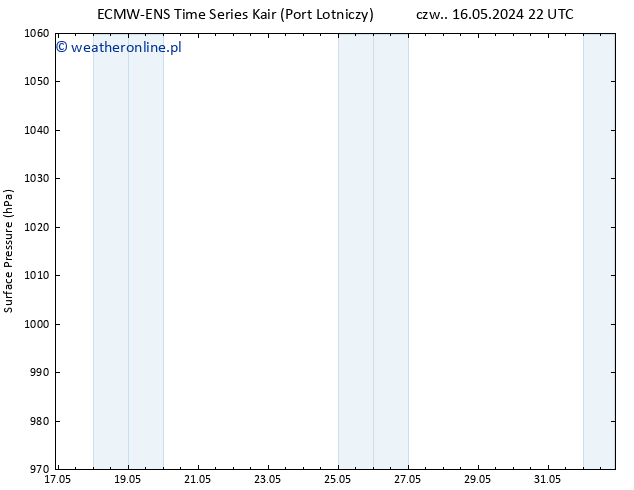 ciśnienie ALL TS nie. 19.05.2024 22 UTC