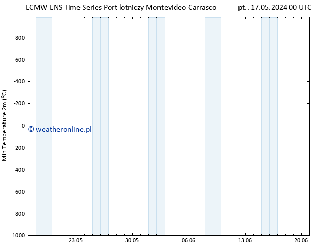 Min. Temperatura (2m) ALL TS pt. 17.05.2024 00 UTC