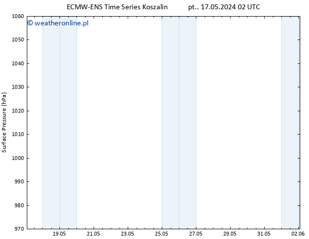 ciśnienie ALL TS śro. 22.05.2024 20 UTC