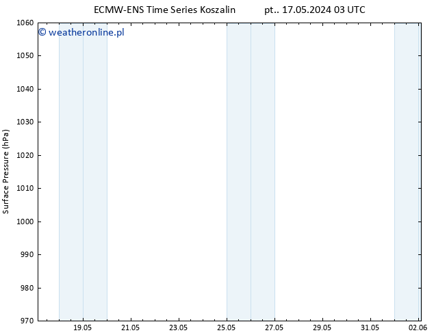 ciśnienie ALL TS so. 18.05.2024 03 UTC