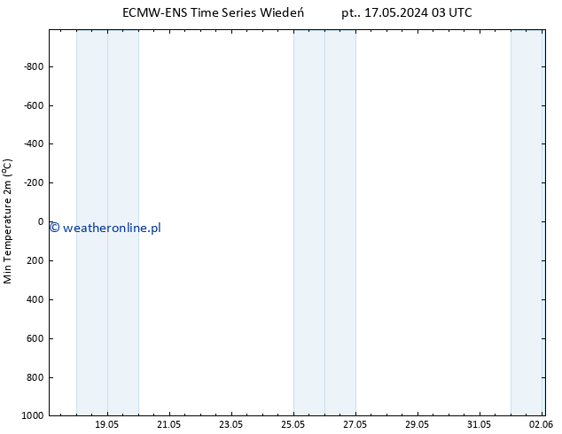 Min. Temperatura (2m) ALL TS pt. 17.05.2024 03 UTC