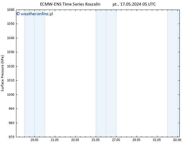 ciśnienie ALL TS pt. 17.05.2024 11 UTC