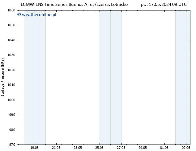 ciśnienie ALL TS nie. 19.05.2024 03 UTC