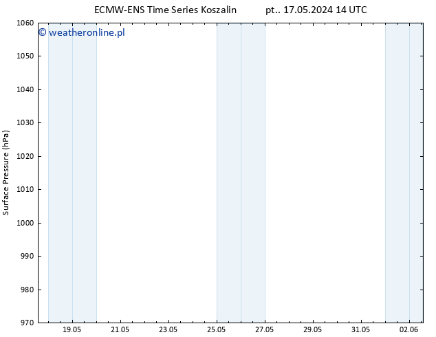 ciśnienie ALL TS nie. 19.05.2024 20 UTC