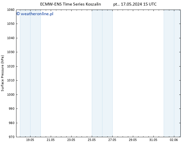 ciśnienie ALL TS pon. 27.05.2024 15 UTC