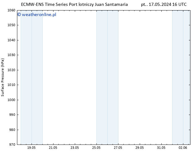 ciśnienie ALL TS wto. 21.05.2024 04 UTC