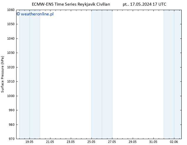 ciśnienie ALL TS nie. 02.06.2024 05 UTC