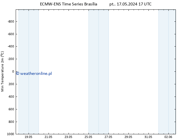Min. Temperatura (2m) ALL TS pt. 17.05.2024 17 UTC