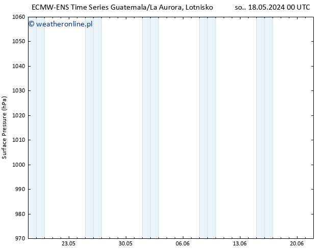 ciśnienie ALL TS śro. 29.05.2024 00 UTC