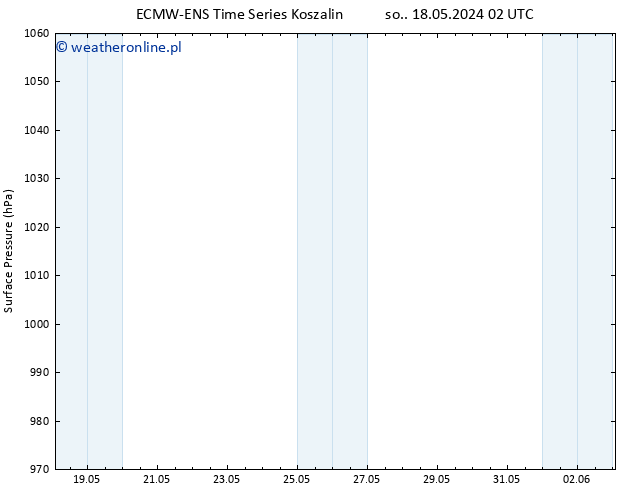 ciśnienie ALL TS pt. 24.05.2024 14 UTC