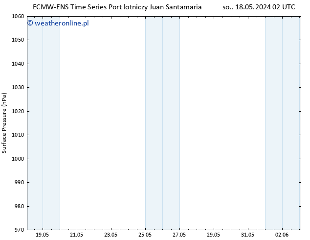 ciśnienie ALL TS nie. 19.05.2024 14 UTC