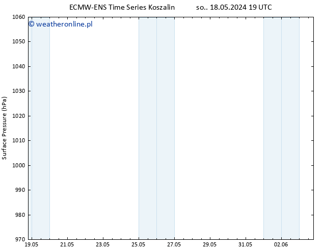 ciśnienie ALL TS nie. 19.05.2024 07 UTC