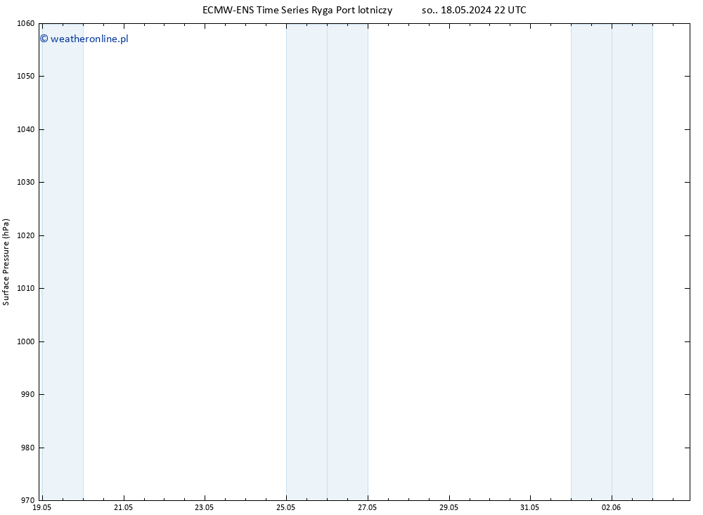 ciśnienie ALL TS nie. 19.05.2024 10 UTC
