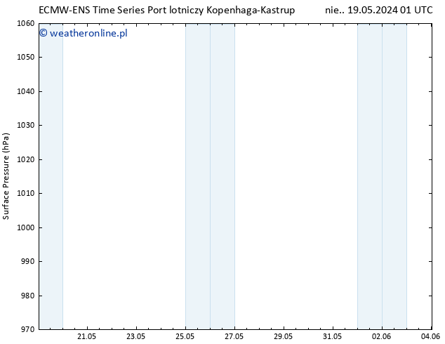 ciśnienie ALL TS pon. 03.06.2024 13 UTC