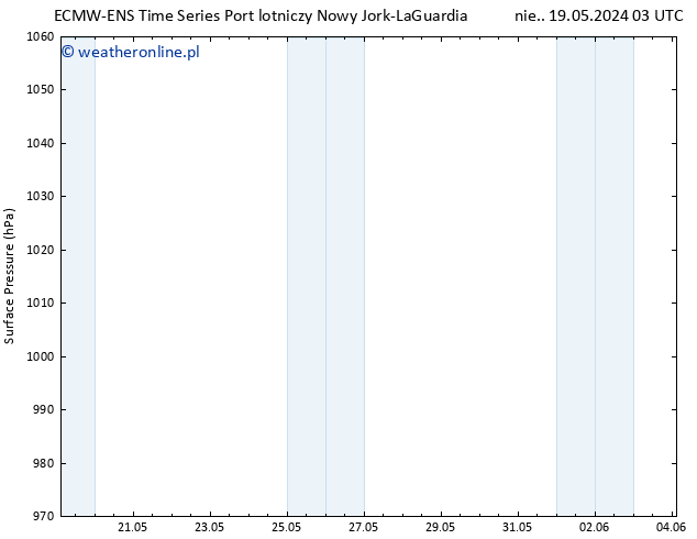 ciśnienie ALL TS pon. 20.05.2024 03 UTC