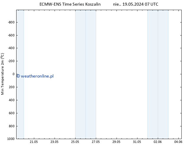 Min. Temperatura (2m) ALL TS nie. 26.05.2024 07 UTC