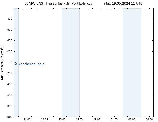 Min. Temperatura (2m) ALL TS pon. 20.05.2024 11 UTC