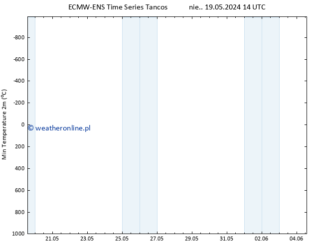 Min. Temperatura (2m) ALL TS wto. 04.06.2024 02 UTC