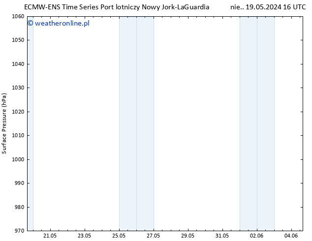 ciśnienie ALL TS wto. 21.05.2024 16 UTC