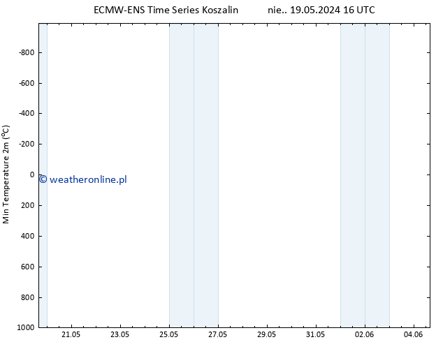 Min. Temperatura (2m) ALL TS czw. 23.05.2024 04 UTC