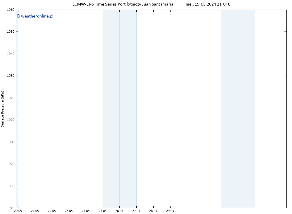ciśnienie ALL TS pon. 20.05.2024 15 UTC