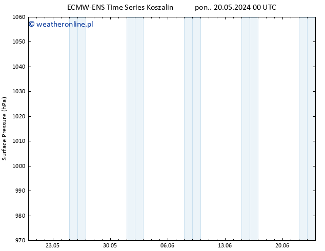 ciśnienie ALL TS pt. 24.05.2024 12 UTC
