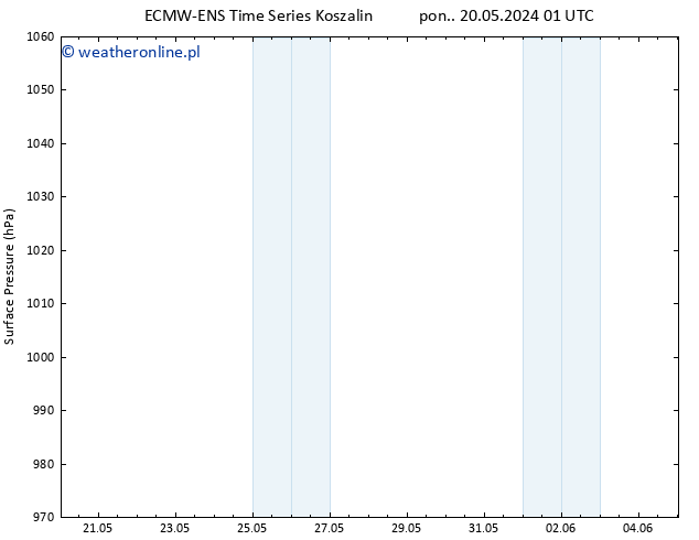 ciśnienie ALL TS pt. 24.05.2024 19 UTC