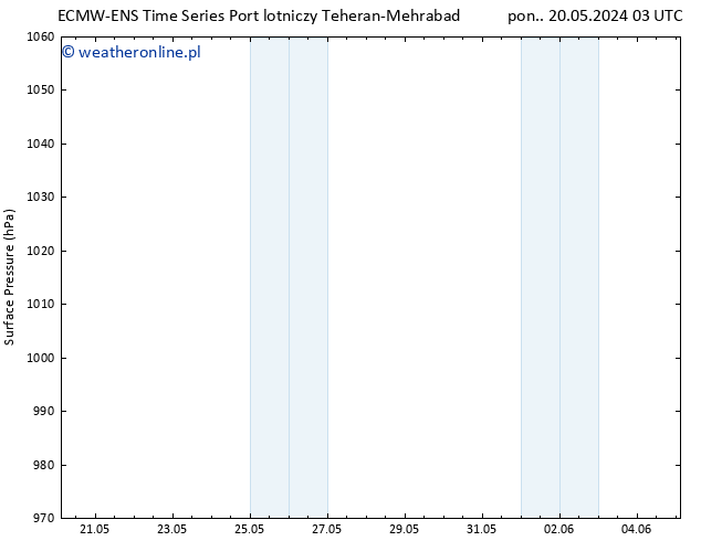 ciśnienie ALL TS śro. 22.05.2024 09 UTC