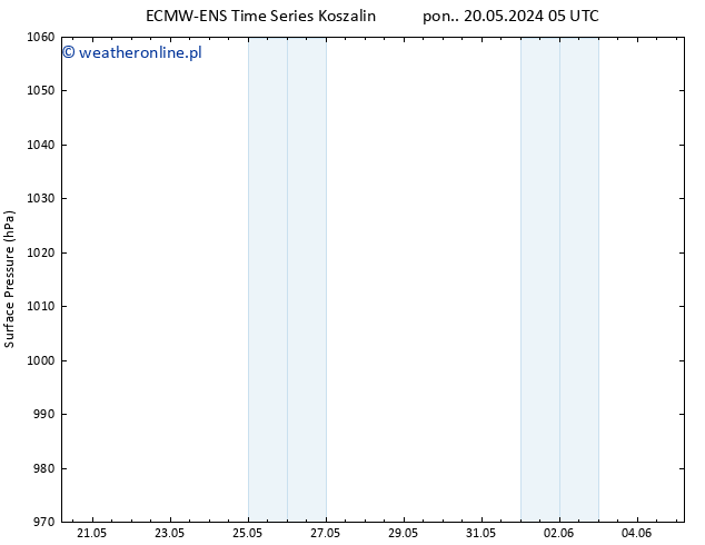 ciśnienie ALL TS pon. 20.05.2024 11 UTC