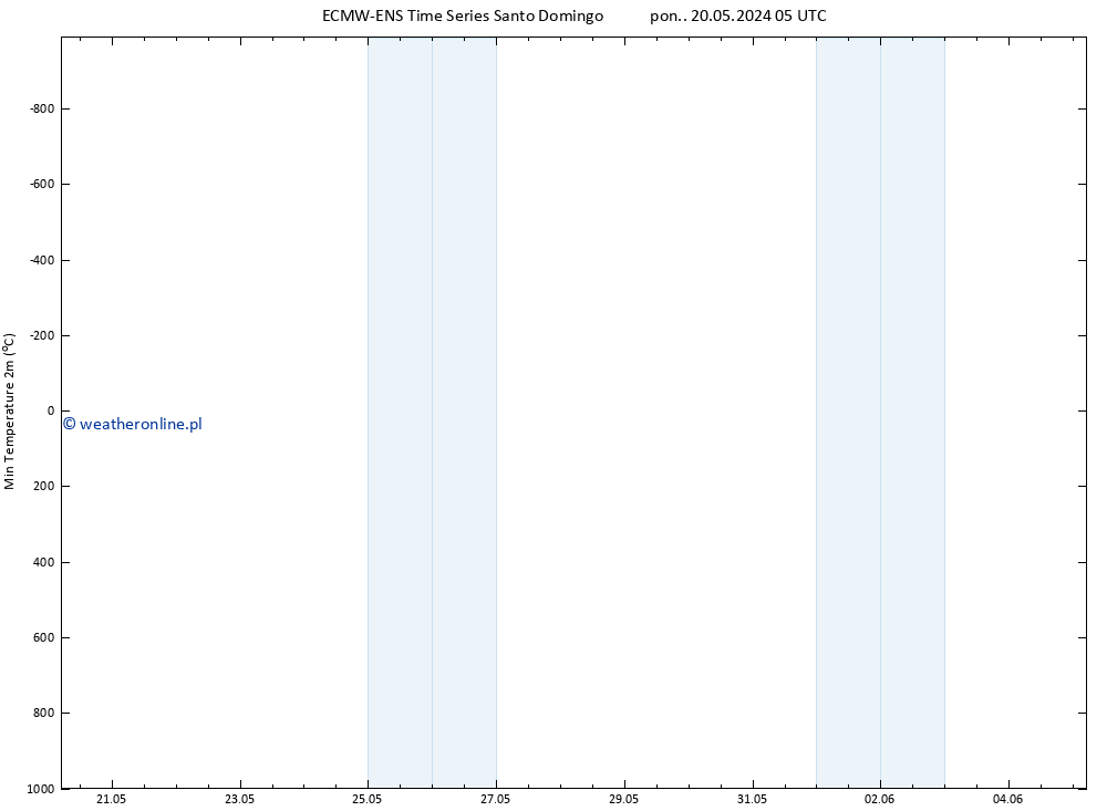 Min. Temperatura (2m) ALL TS wto. 21.05.2024 17 UTC